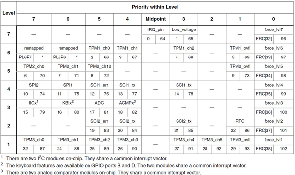 Freescale Semiconductor MCF51QE32